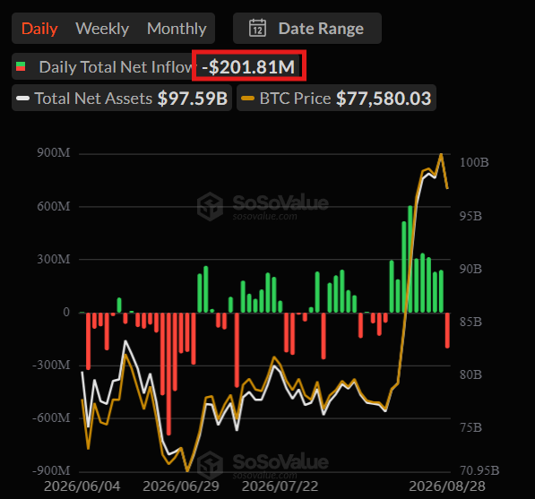 A financial chart from SoSoValue showing 'Daily Total Net Inflow' of -$201.81M, with 'Total Net Assets' at $97.59B and 'BTC Price' at $77,580.03, featuring green and red bar graphs alongside price trend lines.