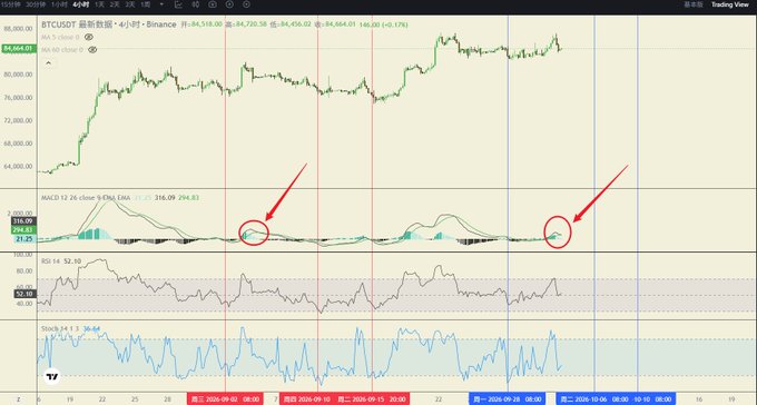 A TradingView candlestick chart for the BTCUSDT cryptocurrency pair on Binance, showing price action around $84,518 with MACD, RSI, and Stochastic indicators below; two red arrows with circled highlights point to specific areas on the MACD panel.