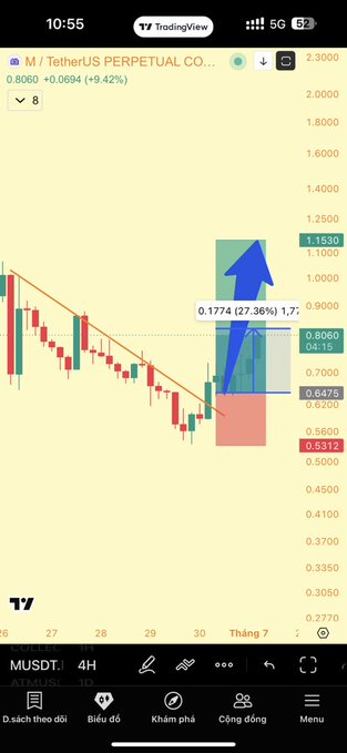 A TradingView 4H candlestick chart of M/USDT Perpetual on Binance shows the price at 0.8060 (+9.42%), with an annotation highlighting a 27.36% gain zone between 0.6475 and 1.1530, illustrating the post's point about M's bullish structure and breakout from its descending trendline toward higher resistance levels.