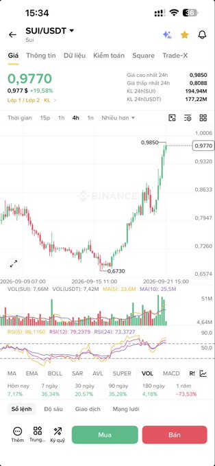 A mobile trading app screenshot showing the SUI/USDT trading pair on Binance at 0.9770 (+19.58%), with a candlestick chart and technical indicators (MA, EMA, BOLL, SAR, AVL, SUPER, VOL, MACD) visible.