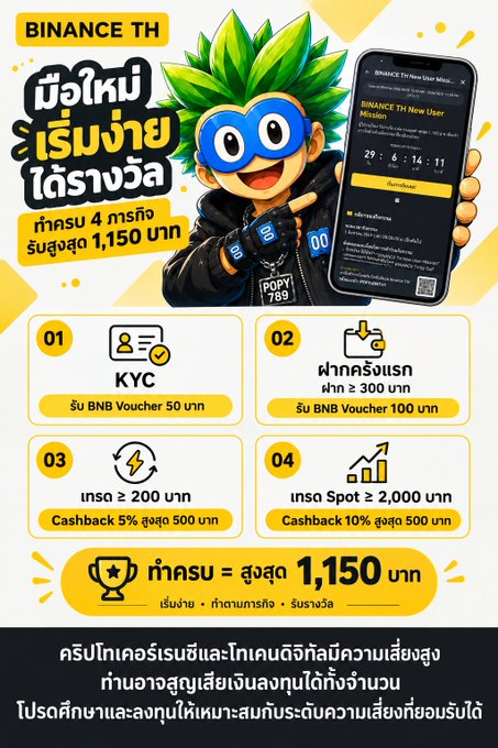 A Binance TH promotional graphic in Thai language titled 'มือใหม่ เริ่มง่าย ได้รางวัล' (Newcomers start easily, get rewards), showing a cartoon character and detailing 4 missions (KYC, deposit, trade, spot trade) with rewards up to 1,150 Baht.