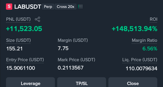 A trading dashboard for 'LABUSDT' perpetual contract showing a PNL of +11,523.05 USDT and an ROI of +148,513.94%, with a liquidation price of 110.0079634.