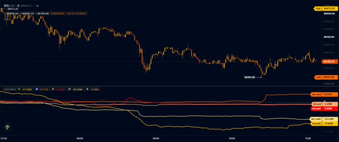 A BTC/USDT candlestick chart shows Bitcoin's price dropping 2.45% to around $89,959 in a 24-hour view, illustrating the tug-of-war between US buyers and Asian sellers mentioned in the post about regional trading conflicts.