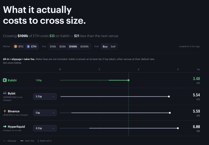 A comparison interface titled "What it actually costs to cross size" shows trading fees for crossing $100k of ETH, with Kalshi at $35 (1.8bp), Bybit at $55, Binance at $56, and Hyperliquid at $60.