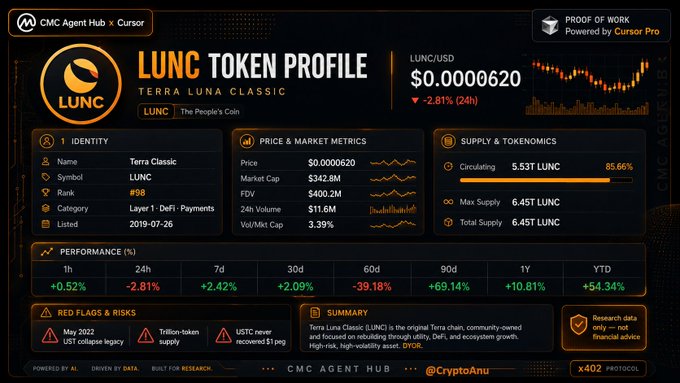 A "CMC Agent Hub x Cursor" dashboard displaying a complete LUNC (Terra Luna Classic) token profile generated in one shot, showing a $0.0000620 price with 24h volume of $11.6M, market cap of $342.8M, and circulating supply of 5.53T LUNC, alongside performance metrics and red flags—illustrating exactly what the post describes: a full crypto research profile built from a single prompt without manual research or tab-jumping.