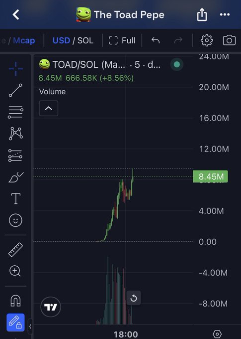 The image shows a TradingView chart of The Toad Pepe (TOAD/SOL) trading on a 5-day timeframe, with the token priced at $8.45M and up 8.56% (+666.58K), backed by a massive volume spike visible on the chart. The bullish price action and surging volume support the post's claim that TOAD could be "the next $PEPE," given the similar frog-themed meme coin nature and recent explosive upward momentum.