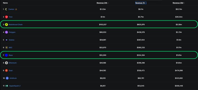 A dark-themed crypto revenue leaderboard table listing blockchains by name with 24h, 7d, and 30d revenue figures, highlighting Robinhood Chain ($3.39m 30d) and Base ($1.83m 30d) in green outlines.