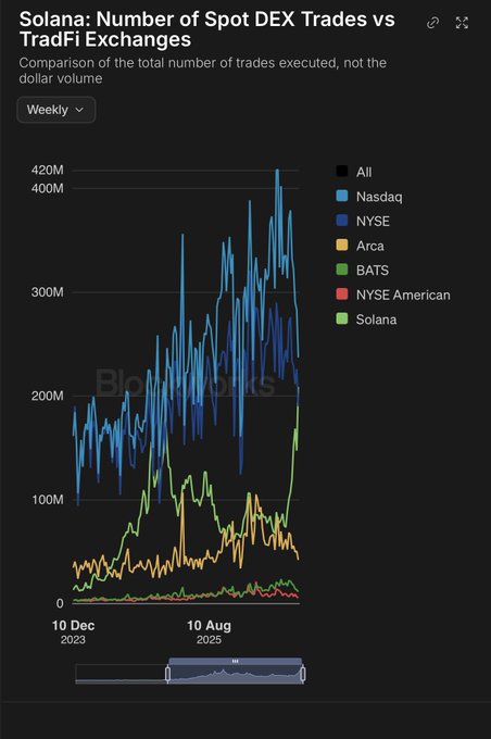 A line chart titled 'Solana: Number of Spot DEX Trades vs TradFi Exchanges' showing weekly trade comparisons between Nasdaq, NYSE, Arca, BATS, NYSE American, and Solana from December 2023 to August 2025.