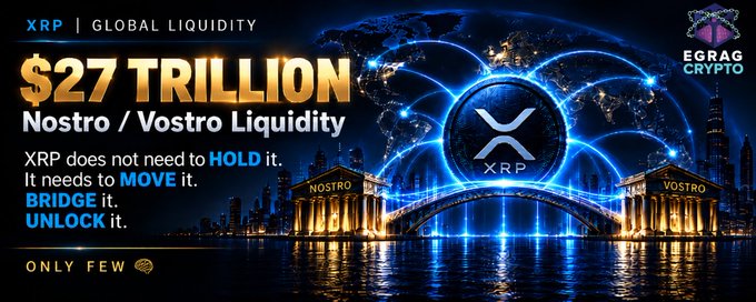 A promotional banner by Egrag Crypto highlighting that the $27 trillion in global Nostro/Vostro liquidity doesn't need to be held by XRP (XRP ticker) but rather bridged and moved, visually depicting this concept with a glowing XRP coin connecting two bank-like buildings labeled "Nostro" and "Vostro" over a cityscape.