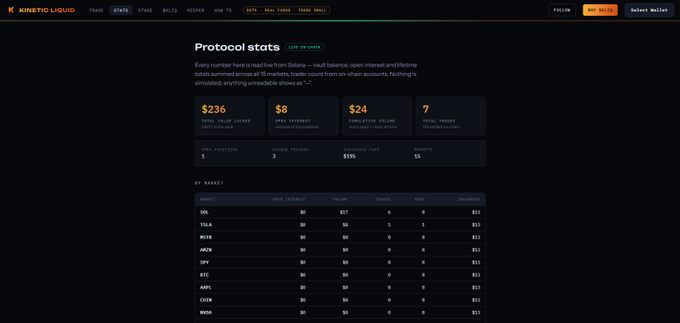 A screenshot of the K KINETIC LIQUID protocol stats page displaying metrics such as $236 Total KOLIQ Token Holders, $8 Open Interest, $24 Funding OI Volume, 7 Total Trades, and a by-asset breakdown table including tickers like SOL, TSLA, MSTX, ARCN, SPY, BTC, AAPL, COIN, and NVDA, with most assets showing 0 open interest and $13 volume. The image directly visualizes the protocol statistics referenced in the post about the newly launched stats page.