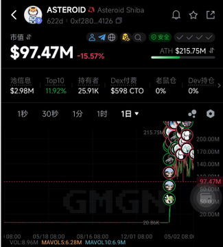 The image shows a stock trading dashboard with various graphs and charts displaying information about different stocks. The main focus of the image is a graph that shows the price of Musk's Space Dog, a company named after its founder, Musk, who has become one of the most successful investors in the cryptocurrency market. The graph displays the stock's performance over time, indicating fluctuations in value and popularity among users. The post about Musk's Space Dog also mentions that the company is now worth over $90 million, which further emphasizes the significance of this particular stock.