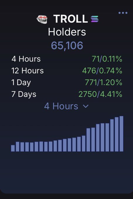 The image shows a phone screen displaying a score of 65k holders for a social media platform called "Troll". The text reads, "BANGGGGGG 65k HOLDERS FOR $TROLL THIS IS GETTING CRAZY! LFGGG". This suggests that the number of people holding the platform's account is significantly low compared to other users.