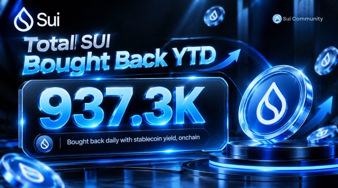 A glossy blue Sui promotional graphic reads “Total SUI Bought Back YTD” and “937.3K,” with smaller text stating “Bought back daily with stablecoin yield, onchain” and a “Sui Community” mark.