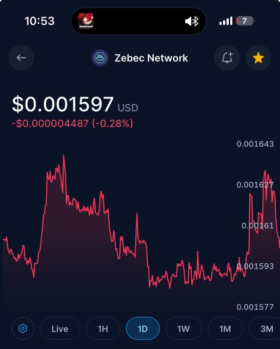 A mobile screenshot showing the price chart for Zebec Network at $0.001597 USD, down -0.28% over the last 24 hours.
