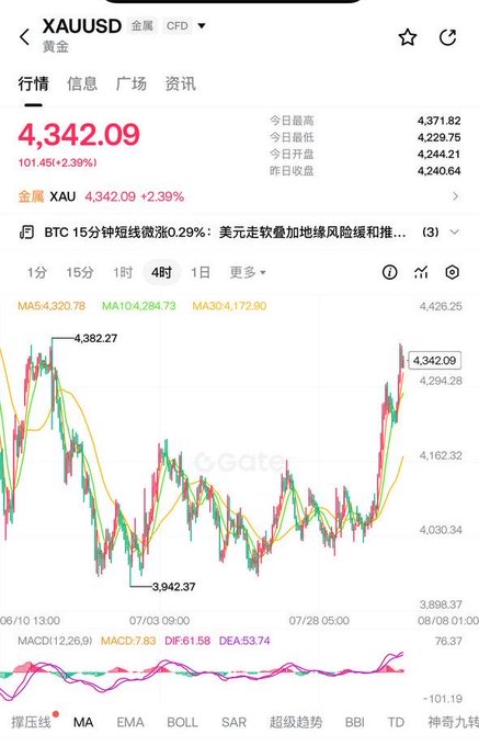 A mobile trading app screenshot showing XAUUSD (Gold) CFD price at 4,342.09 with a 2.39% gain, displaying a 4-hour candlestick chart with MA5, MA10, MA30 moving averages and MACD indicator at the bottom, from the Gate exchange platform.