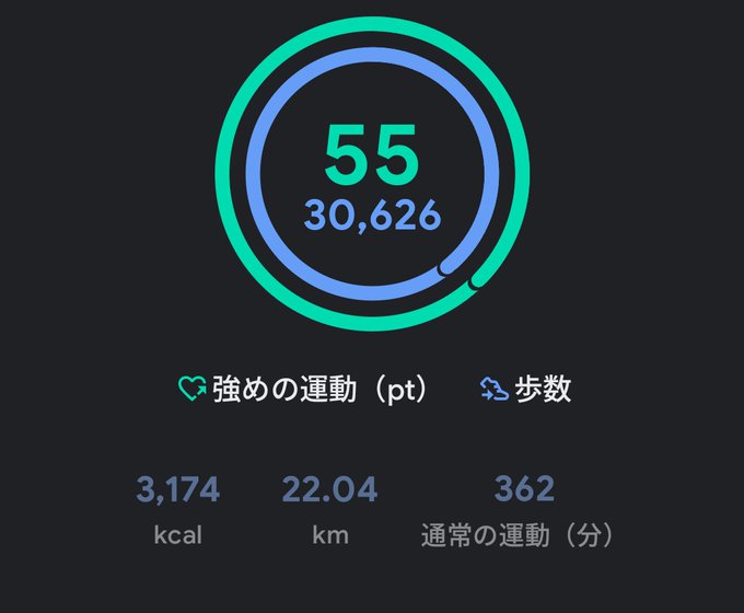 A fitness tracking dashboard shows a score of 55 with 30,626 step points, alongside stats of 3,174 kcal burned, 22.04 km traveled, and 362 minutes of normal exercise. The image illustrates the poster's mixed fitness day, where despite hitting "give up" status, their step count rose while STEPN energy ("エナ") failed to decrease.