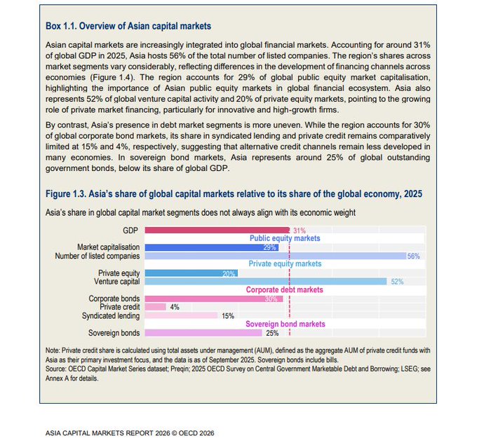 Box 1.1 from the OECD Asia Capital Markets Report 2026, showing a bar chart of Asia's share of global capital markets relative to GDP in 2025, highlighting Asia's 31% of GDP, 56% of listed companies, 52% of private equity, but only 15% of syndicated lending.