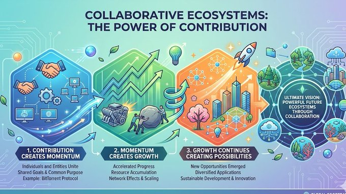 The image features a colorful poster that illustrates four stages of ecosystem development, with each stage represented by a different color. The poster also includes text explaining the concept of collaborative ecosystems and their potential for growth through collaboration.