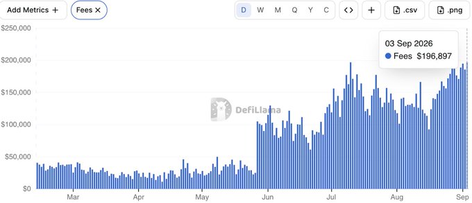 This DeFiLlama chart titled "Fees" displays daily fee revenue as blue vertical bars from March through September 2026, with a highlighted data point showing $196,897 in fees on September 3, 2026. The visualization supports the claim about DexScreener's business model, illustrating daily earnings consistently ranging from $180,000-$200,000 in recent months after relatively modest fee generation earlier in the period, with a noticeable upward trend beginning in June.