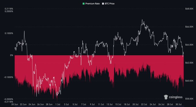 A Coinglass chart displaying the Bitcoin Premium Rate (in red) and BTC Price over June-July, showing the premium dipping into negative territory between -1% and -2%.
