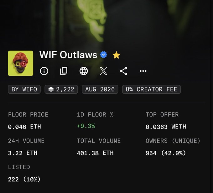 An NFT collection stats page for 'WIF Outlaws' showing a floor price of 0.046 ETH, 24H volume of 3.22 ETH, 2,222 items, and 8% creator fee, with 954 unique owners (42.9%).