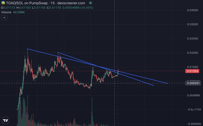 The image shows a 15-minute candlestick chart of TOAD/SOL on PumpSwap (via dexscreener.com) trading at $0.01193 with a 0.43% gain and $40.099K volume, displaying a descending triangle/wedge pattern that suggests potential for a breakout to a new all-time high, aligning with the post's bullish sentiment.
