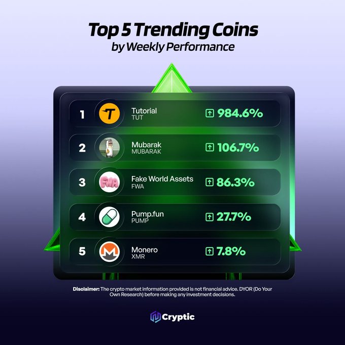 A dark-themed infographic titled "Top 5 Trending Coins by Weekly Performance" ranks cryptocurrency tokens by their percentage gains: Tutorial/TUT (984.6%), Mubarak/MUBARAK (106.7%), Fake World Assets/FWA (86.3%), Pump.fun/PUMP (27.7%), and Monero/XMR (7.8%), with the Cryptic branding at the bottom. The visual directly supports the accompanying post by highlighting the five trending coins tagged in the caption.