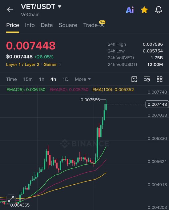 A Binance trading chart for VET/USDT (VeChain) shows the price at 0.007448, up 26.05%, with a 24h high of 0.007586 and 24h volume of 1.75B VET.