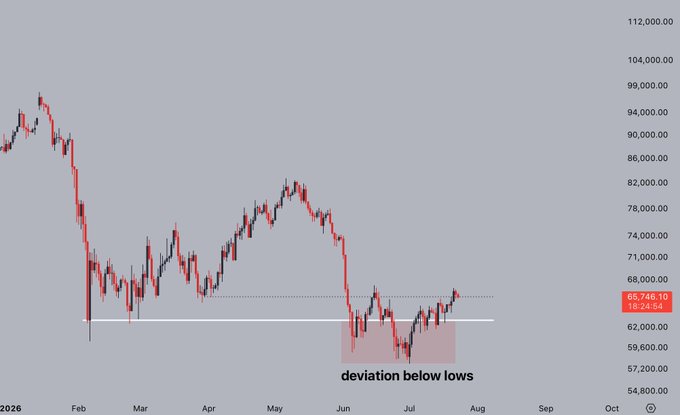 A candlestick chart of Bitcoin (BTC) from 2026 shows a price recovery from a "deviation below lows" zone (around $57,000-$62,000) to its current level of $65,746.10, with the post suggesting clearing the $66,000 local resistance could open a path toward $70,000 to form a new trading range.