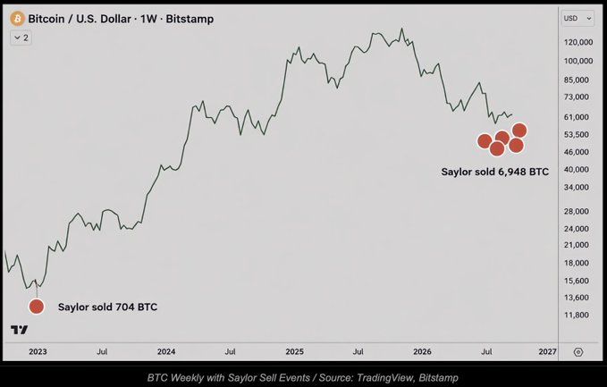 The image displays a Bitcoin/USD weekly chart from Bitsamp spanning 2023-2027, highlighting two red-dotted annotations marking Michael Saylor's BTC sell events—704 BTC near the 2023 lows around $15,600-$21,000, and a larger cluster of 6,948 BTC around the 2026 dip near $46,000-$53,500—visually reinforcing the post's argument that Saylor consistently sells at market bottoms before price rallies higher.