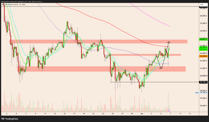 A Bitcoin ($BTC) TradingView 4-hour chart on July 6, 2025, showing price action with drawn support/resistance zones around $62,000-$64,000, moving averages, and a zigzag arrow illustrating a trade setup—reflecting the trader's note about executing a BTC trade idea with limited fills.