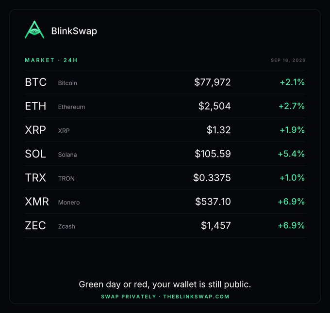 A BlinkSwap market overview dated Sep 18, 2026 showing 24-hour price changes: BTC at $77,972 (+2.1%), ETH at $2,504 (+2.7%), XRP at $1.32 (+1.9%), SOL at $105.59 (+5.4%), TRX at $0.3375 (+1.0%), XMR at $537.10 (+6.9%), and ZEC at $1,457 (+6.9%).