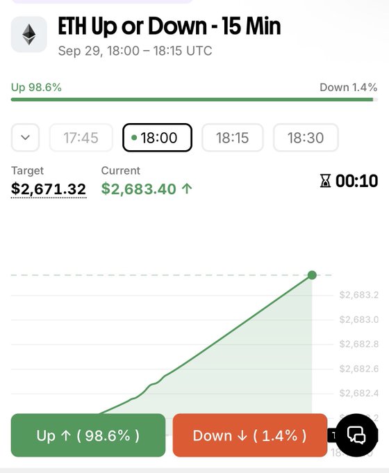 A trading interface showing 'ETH Up or Down - 15 Min' for Sep 29, 18:00-18:15 UTC, with ETH at $2,683.40 (target $2,671.32) and a chart showing an upward trend with 98.6% Up and 1.4% Down options.