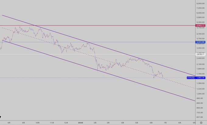 A 2-day ETHUSD chart showing Ethereum's price decline within a purple descending parallel channel, with key resistance at 4,485.13 and 3,422.48, and support near 1,582.38, trading around 1,310 USD on the labeled time period from August 2025 through August 2026.