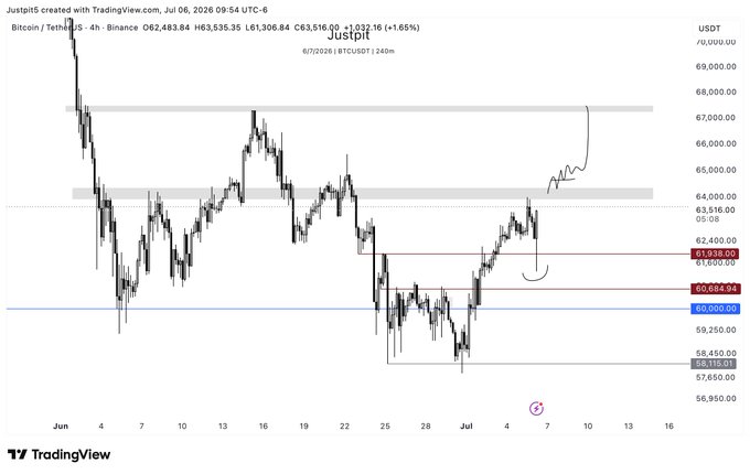 A Bitcoin/TetherUS 4-hour Binance chart (BTCUSDT) showing price action around $63,516, with a successful retest of the $61,938 support zone and a horizontal resistance marked near $64,600, supporting the post's bullish outlook toward $66,000-$68,000.