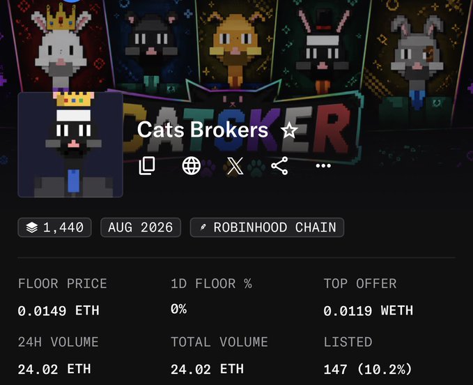 A NFT collection profile page for "Cats Broker" on Robinhood Chain, showing a floor price of 0.0149 ETH and total volume of 24.02 ETH, with 147 (10.2%) listed. The image illustrates the current modest metrics of the collection, supporting the post's suggestion that it could see significant gains like @StackersXYZ if it reaches the 1 ETH threshold needed for OpenSea verification.