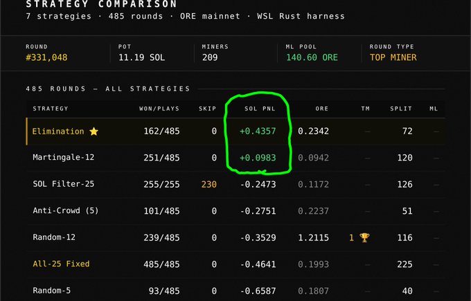 A "Strategy Comparison" table showing 7 strategies across 485 rounds of ORE mainnet mining, with the Elimination strategy highlighted as the top winner, earning +0.4357 SOL PNL and 0.2342 ORE. The post highlights the dual benefit of mining ORE—earning both SOL profits and ORE token rewards, as evidenced by the positive SOL PNL across the top strategies like Elimination (+0.4357) and Martingale-12 (+0.0983).