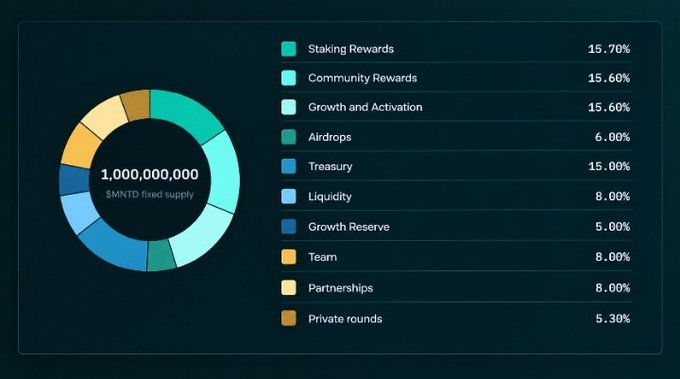 A tokenomics pie chart for $MNTD with a fixed supply of 1,000,000,000, showing the percentage breakdown including 15.70% Staking Rewards, 15.60% Community Rewards, 15.00% Treasury, and 8.00% Team, among others.