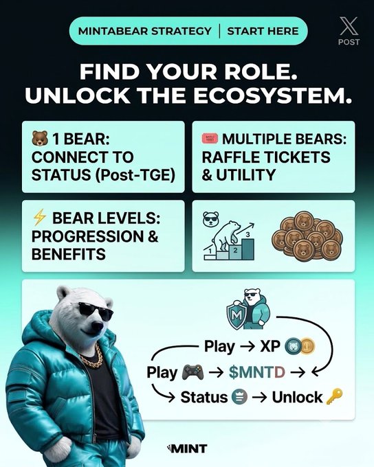 A 'MINTABEAR STRATEGY' infographic titled 'FIND YOUR ROLE. UNLOCK THE ECOSYSTEM.', detailing bear levels, multiple bear raffle tickets and utility, and a flowchart showing how Play leads to XP, $MNTD, Status, and Unlock, featuring an illustration of a bear in a teal puffer jacket and sunglasses.