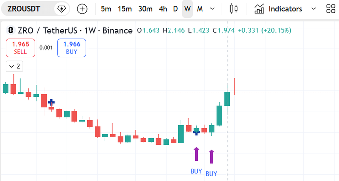 TradingView chart of ZROUSDT (ZRO/TetherUS) on Binance weekly timeframe showing a +20.15% gain, with two 'BUY' signals marked by purple arrows at recent lows.