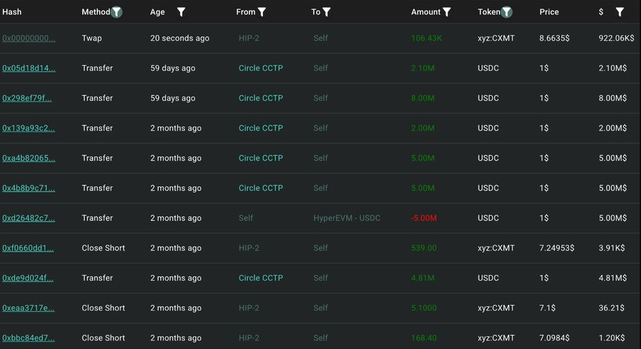 A dark-themed data table showing crypto transaction details with columns for Hash, Method, Age, From, To, Amount, Token (including 'xyz:CXMT' and 'USDC'), Price, and $ value.