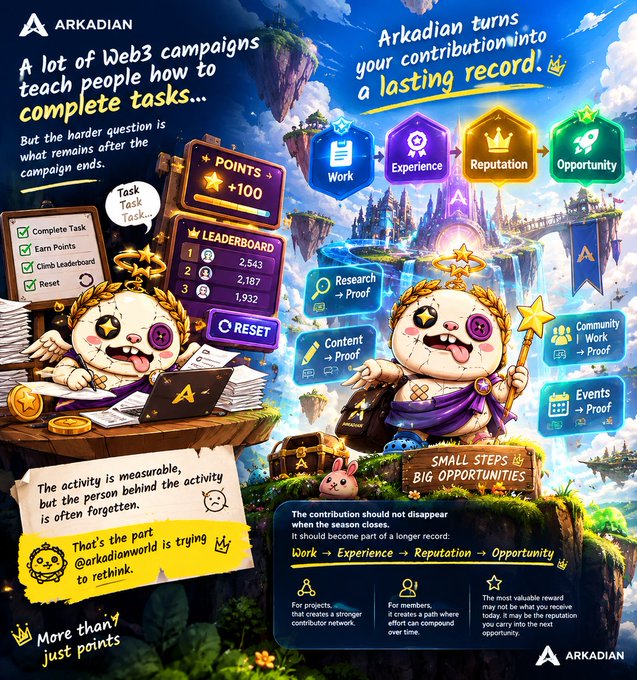 An Arkadian promotional graphic featuring a cute mascot character that argues Web3 campaigns teach people to complete tasks, but the real challenge is what remains after the campaign ends, emphasizing turning contributions into lasting records of work, experience, reputation, and opportunity.