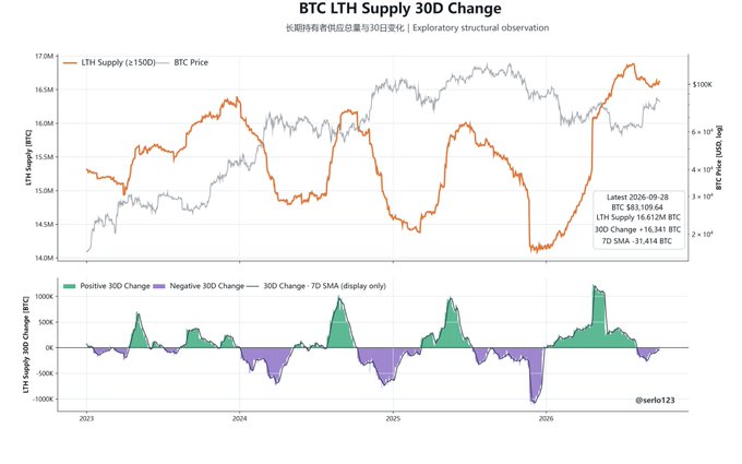 A financial chart titled 'BTC LTH Supply 30D Change' showing LTH Supply (≥150D) and BTC Price trends from 2023 to 2026, with a 7D SMA of 31,454 BTC, credited to '@serlo123'.