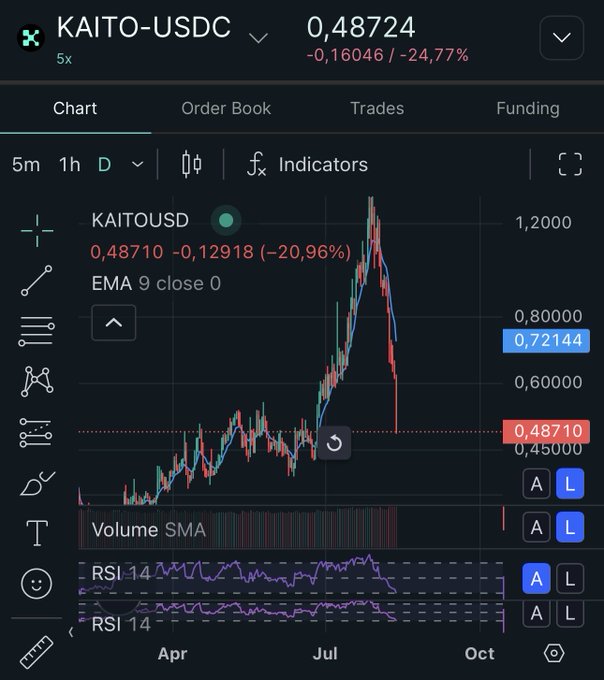 A trading chart showing the KAITO-USDC pair down 24.77% to 0.48724, featuring candlesticks, EMA 9, and RSI 14 indicators from April to October.