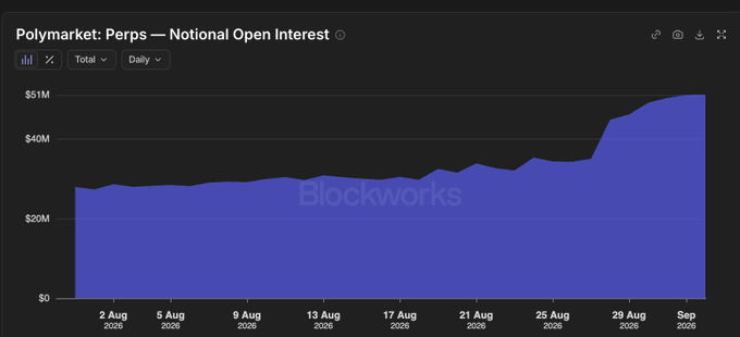 A chart titled 'Polymarket: Perps — Notional Open Interest' sourced from Blockworks, showing daily data growing from about $20M in early August to nearly $50M by September 2026.