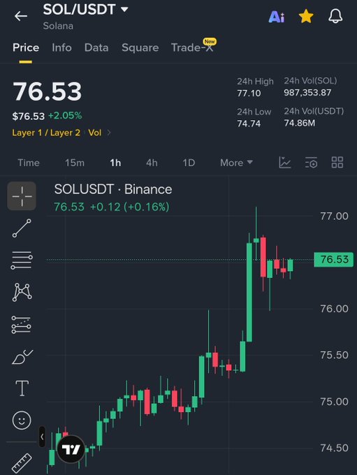 A Binance SOL/USDT 1-hour candlestick chart shows Solana trading at $76.53, up 2.05% (+0.16% on the candle), with strong green candles pushing the price up from around $74.50 to highs near $77.10 while holding above the $76 support level—visually confirming the post's bullish sentiment.