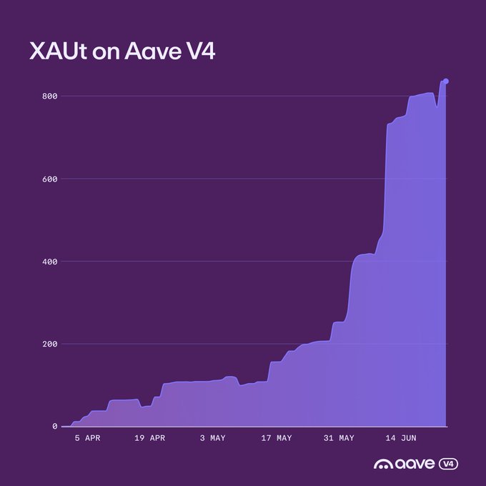 The image is an area chart titled "XAUt on Aave V4" showing a sharp upward trend in gold-backed loans, climbing from near 0 in early April to over 800 by mid-June, with a dramatic spike in early June—visually confirming the post's claim that XAUt (Tether Gold) lending on Aave V4 has reached an all-time high.