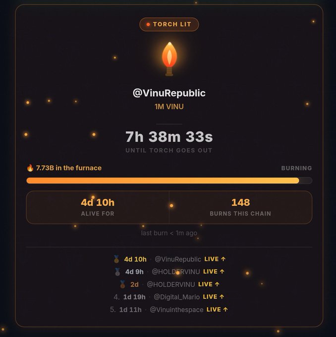 A "Torch Lit" interface for @VinuRepublic displays a countdown of 7h 38m 33s until the torch goes out, with 7.73B VINU burning in the furnace and 148 burns recorded on the chain, including recent burns from @Vinuintheplace. The image showcases the active $VINU ecosystem mentioned in the post, highlighting the community engagement and token-burning activity that supports projects like $VitaInuCoin built on $VC.