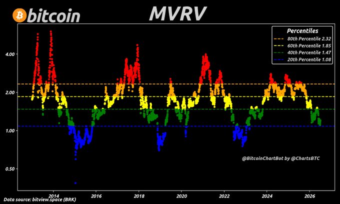 The image displays a Bitcoin MVRV (Market Value to Realized Value) chart spanning from 2014 to 2026, showing percentile thresholds at 1.08 (20th), 1.47 (40th), 1.85 (60th), and 2.32 (80th), with current data points hovering around 1.19 as of July 2026. The visualization uses color-coded dots (blue, green, yellow, red) to indicate MVRV levels across different market cycles, with the recent reading placing Bitcoin in the lower percentile range consistent with the post's stated value of 1.19.