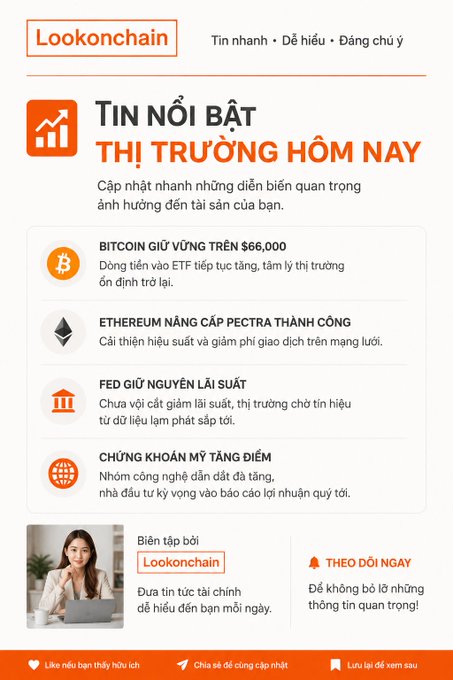 Lookonchain Vietnamese newsletter 'Tin nổi bật thị trường hôm nay' covering Bitcoin holding above $66,000, Ethereum's Petra upgrade, the Fed keeping rates steady, and rising US stocks.